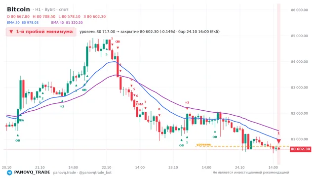 График Bitcoin (BTC), таймфрейм 1 час: 1-й пробой минимума 24.10.2026 16:00, уровень 80717 → закрытие 80602.3. EMA 20/40, события PANOVQ_TRADE