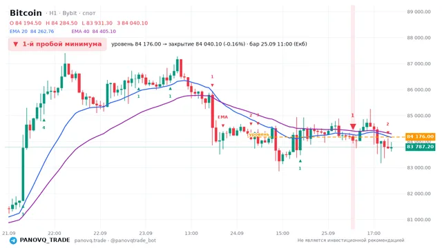 График Bitcoin (BTC), таймфрейм 1 час: 1-й пробой минимума 25.09.2026 11:00, уровень 84176 → закрытие 84040.1. EMA 20/40, сигналы PANOVQ_TRADE