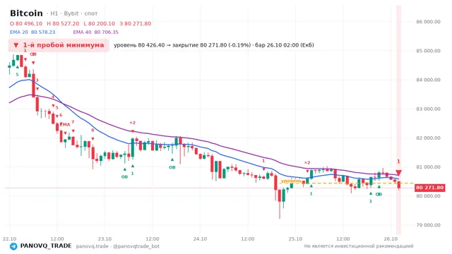 График Bitcoin (BTC), таймфрейм 1 час: 1-й пробой минимума 26.10.2026 02:00, уровень 80426.4 → закрытие 80271.8. EMA 20/40, события PANOVQ_TRADE