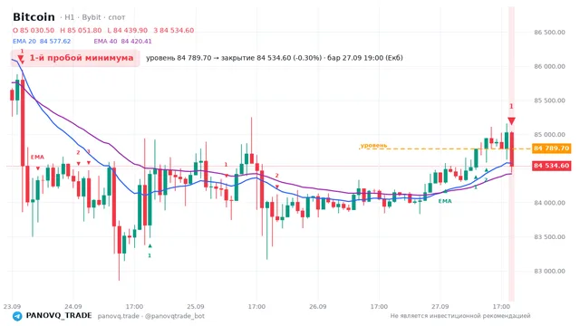 График Bitcoin (BTC), таймфрейм 1 час: 1-й пробой минимума 27.09.2026 19:00, уровень 84789.7 → закрытие 84534.6. EMA 20/40, сигналы PANOVQ_TRADE
