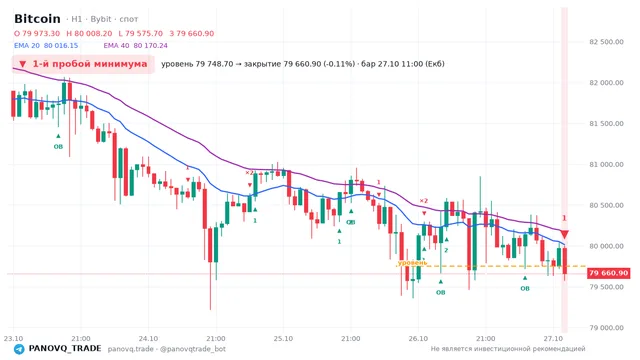 График Bitcoin (BTC), таймфрейм 1 час: 1-й пробой минимума 27.10.2026 11:00, уровень 79748.7 → закрытие 79660.9. EMA 20/40, события PANOVQ_TRADE