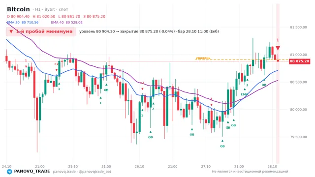График Bitcoin (BTC), таймфрейм 1 час: 1-й пробой минимума 28.10.2026 11:00, уровень 80904.3 → закрытие 80875.2. EMA 20/40, события PANOVQ_TRADE