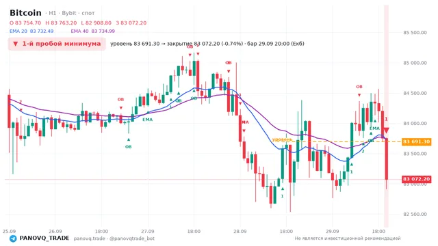 График Bitcoin (BTC), таймфрейм 1 час: 1-й пробой минимума 29.09.2026 20:00, уровень 83691.3 → закрытие 83072.2. EMA 20/40, сигналы PANOVQ_TRADE