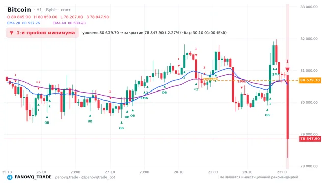 График Bitcoin (BTC), таймфрейм 1 час: 1-й пробой минимума 30.10.2026 01:00, уровень 80679.7 → закрытие 78847.9. EMA 20/40, события PANOVQ_TRADE