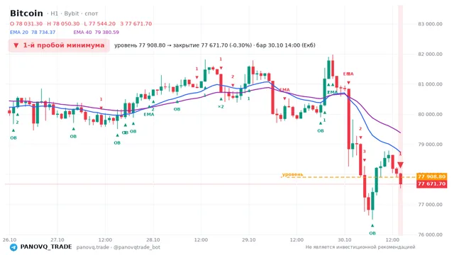 График Bitcoin (BTC), таймфрейм 1 час: 1-й пробой минимума 30.10.2026 14:00, уровень 77908.8 → закрытие 77671.7. EMA 20/40, события PANOVQ_TRADE