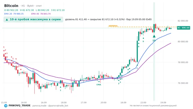 График Bitcoin (BTC), таймфрейм 1 час: 10-й пробой максимума в серии 19.09.2026 05:00, уровень 81411.4 → закрытие 81672.1. EMA 20/40, сигналы PANOVQ_TRADE