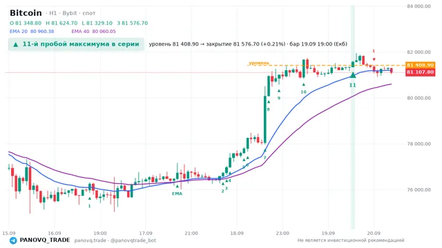 График Bitcoin (BTC), таймфрейм 1 час: 11-й пробой максимума в серии 19.09.2026 19:00, уровень 81408.9 → закрытие 81576.7. EMA 20/40, сигналы PANOVQ_TRADE