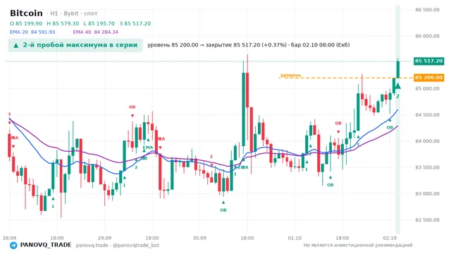 График Bitcoin (BTC), таймфрейм 1 час: 2-й пробой максимума в серии 02.10.2026 08:00, уровень 85200 → закрытие 85517.2. EMA 20/40, сигналы PANOVQ_TRADE
