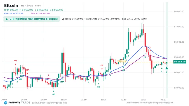 График Bitcoin (BTC), таймфрейм 1 час: 2-й пробой максимума в серии 03.10.2026 08:00, уровень 84680 → закрытие 84692. EMA 20/40, сигналы PANOVQ_TRADE