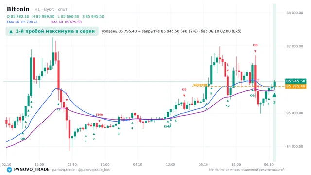 График Bitcoin (BTC), таймфрейм 1 час: 2-й пробой максимума в серии 06.10.2026 02:00, уровень 85795.4 → закрытие 85945.5. EMA 20/40, сигналы PANOVQ_TRADE