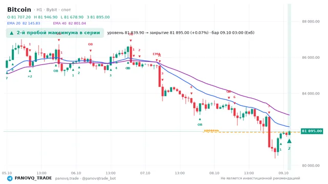 График Bitcoin (BTC), таймфрейм 1 час: 2-й пробой максимума в серии 09.10.2026 03:00, уровень 81839.9 → закрытие 81895. EMA 20/40, сигналы PANOVQ_TRADE