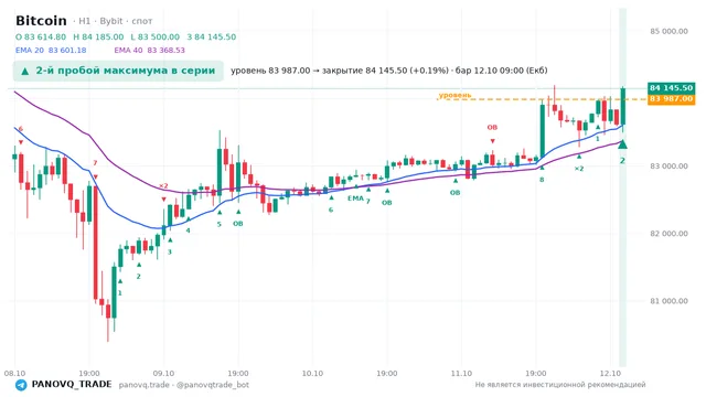 График Bitcoin (BTC), таймфрейм 1 час: 2-й пробой максимума в серии 12.10.2026 09:00, уровень 83987 → закрытие 84145.5. EMA 20/40, сигналы PANOVQ_TRADE