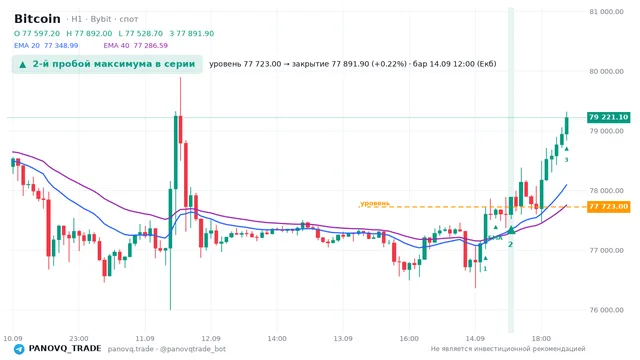 График Bitcoin (BTC), таймфрейм 1 час: 2-й пробой максимума в серии 14.09.2026 12:00, уровень 77723 → закрытие 77891.9. EMA 20/40, сигналы PANOVQ_TRADE