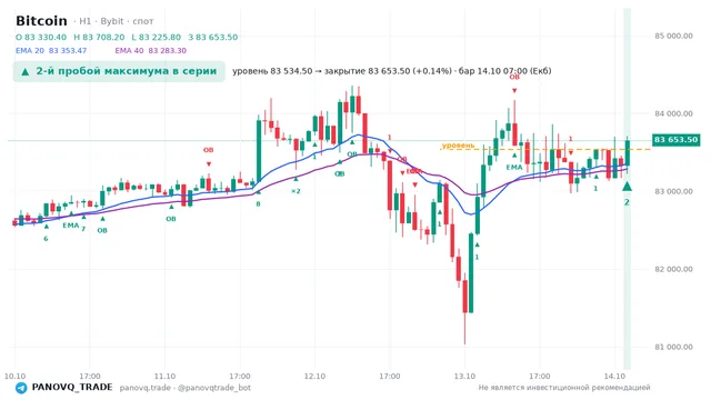 График Bitcoin (BTC), таймфрейм 1 час: 2-й пробой максимума в серии 14.10.2026 07:00, уровень 83534.5 → закрытие 83653.5. EMA 20/40, события PANOVQ_TRADE