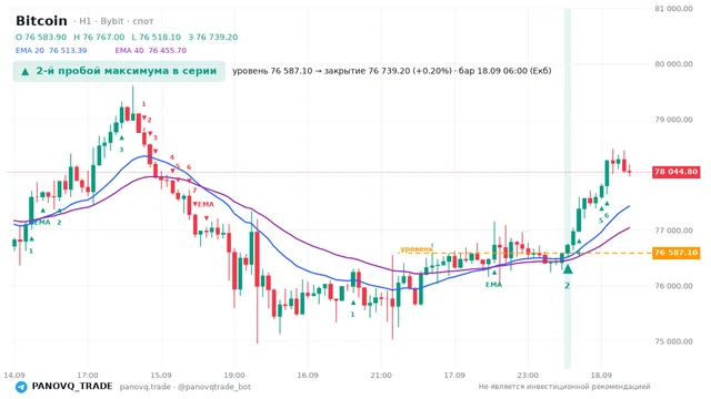 График Bitcoin (BTC), таймфрейм 1 час: 2-й пробой максимума в серии 18.09.2026 06:00, уровень 76587.1 → закрытие 76739.2. EMA 20/40, сигналы PANOVQ_TRADE