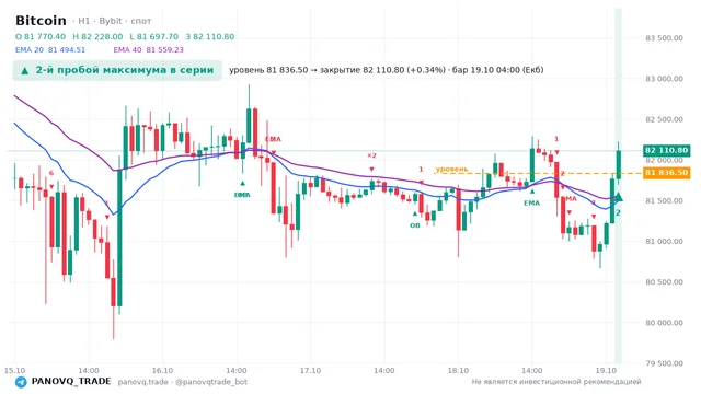 График Bitcoin (BTC), таймфрейм 1 час: 2-й пробой максимума в серии 19.10.2026 04:00, уровень 81836.5 → закрытие 82110.8. EMA 20/40, события PANOVQ_TRADE