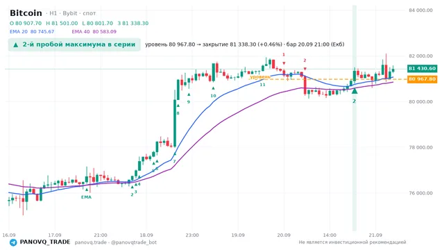 График Bitcoin (BTC), таймфрейм 1 час: 2-й пробой максимума в серии 20.09.2026 21:00, уровень 80967.8 → закрытие 81338.3. EMA 20/40, сигналы PANOVQ_TRADE