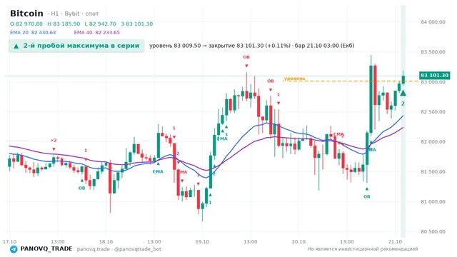 График Bitcoin (BTC), таймфрейм 1 час: 2-й пробой максимума в серии 21.10.2026 03:00, уровень 83009.5 → закрытие 83101.3. EMA 20/40, события PANOVQ_TRADE