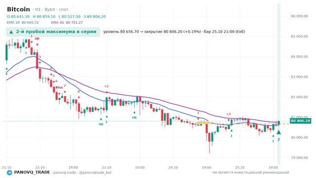 График Bitcoin (BTC), таймфрейм 1 час: 2-й пробой максимума в серии 25.10.2026 21:00, уровень 80656.7 → закрытие 80806.2. EMA 20/40, события PANOVQ_TRADE
