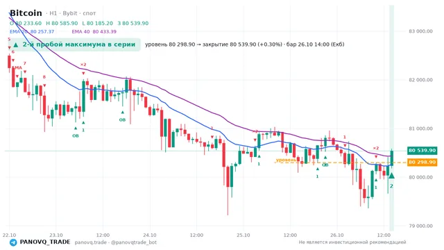 График Bitcoin (BTC), таймфрейм 1 час: 2-й пробой максимума в серии 26.10.2026 14:00, уровень 80298.9 → закрытие 80539.9. EMA 20/40, события PANOVQ_TRADE