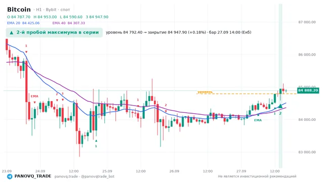 График Bitcoin (BTC), таймфрейм 1 час: 2-й пробой максимума в серии 27.09.2026 14:00, уровень 84792.4 → закрытие 84947.9. EMA 20/40, сигналы PANOVQ_TRADE