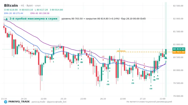 График Bitcoin (BTC), таймфрейм 1 час: 2-й пробой максимума в серии 28.10.2026 00:00, уровень 80703.5 → закрытие 80814.8. EMA 20/40, события PANOVQ_TRADE