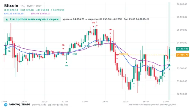 График Bitcoin (BTC), таймфрейм 1 час: 2-й пробой максимума в серии 29.09.2026 14:00, уровень 84016.7 → закрытие 84253.9. EMA 20/40, сигналы PANOVQ_TRADE