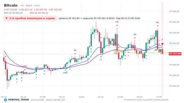 График Bitcoin (BTC), таймфрейм 1 час: 2-й пробой минимума в серии 06.10.2026 23:00, уровень 85561.8 → закрытие 85507. EMA 20/40, сигналы PANOVQ_TRADE