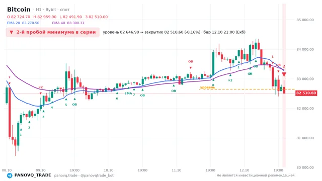 График Bitcoin (BTC), таймфрейм 1 час: 2-й пробой минимума в серии 12.10.2026 21:00, уровень 82646.9 → закрытие 82510.6. EMA 20/40, сигналы PANOVQ_TRADE