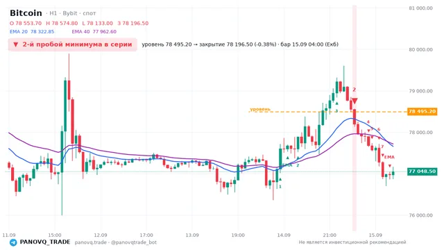 График Bitcoin (BTC), таймфрейм 1 час: 2-й пробой минимума в серии 15.09.2026 04:00, уровень 78495.2 → закрытие 78196.5. EMA 20/40, сигналы PANOVQ_TRADE