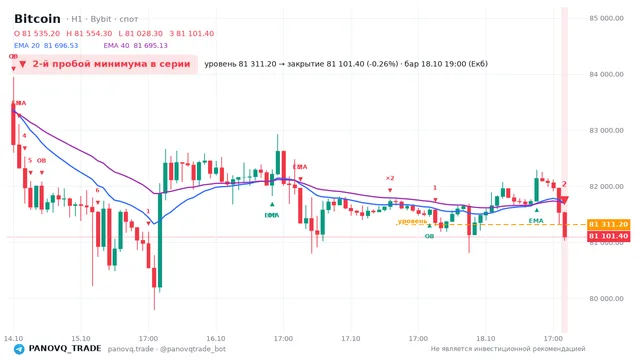 График Bitcoin (BTC), таймфрейм 1 час: 2-й пробой минимума в серии 18.10.2026 19:00, уровень 81311.2 → закрытие 81101.4. EMA 20/40, события PANOVQ_TRADE