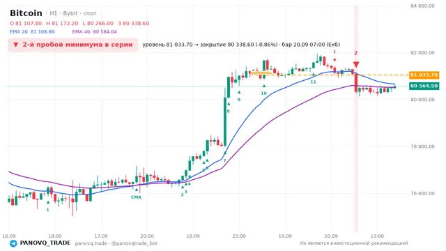 График Bitcoin (BTC), таймфрейм 1 час: 2-й пробой минимума в серии 20.09.2026 07:00, уровень 81033.7 → закрытие 80338.6. EMA 20/40, сигналы PANOVQ_TRADE