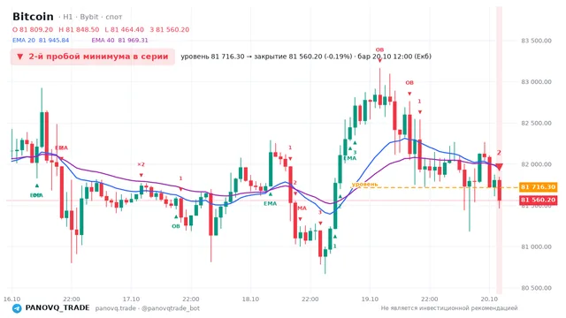График Bitcoin (BTC), таймфрейм 1 час: 2-й пробой минимума в серии 20.10.2026 12:00, уровень 81716.3 → закрытие 81560.2. EMA 20/40, события PANOVQ_TRADE