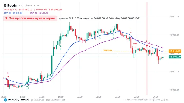 График Bitcoin (BTC), таймфрейм 1 час: 2-й пробой минимума в серии 24.09.2026 06:00, уровень 84215.3 → закрытие 84098.5. EMA 20/40, сигналы PANOVQ_TRADE