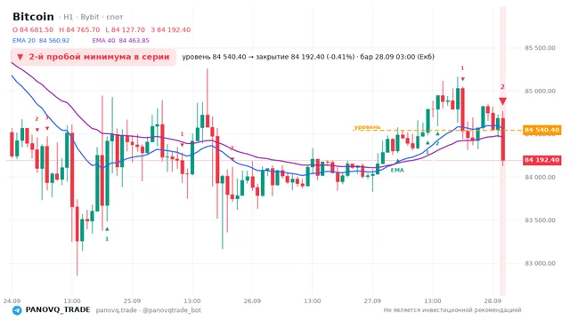 График Bitcoin (BTC), таймфрейм 1 час: 2-й пробой минимума в серии 28.09.2026 03:00, уровень 84540.4 → закрытие 84192.4. EMA 20/40, сигналы PANOVQ_TRADE