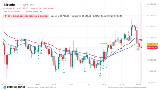 График Bitcoin (BTC), таймфрейм 1 час: 2-й пробой минимума в серии 28.10.2026 20:00, уровень 80706.9 → закрытие 80548.6. EMA 20/40, события PANOVQ_TRADE