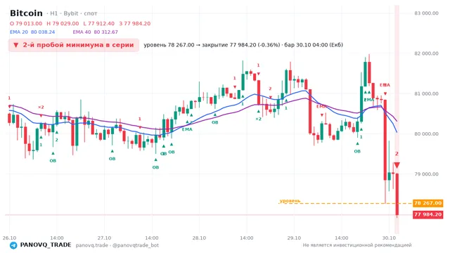 График Bitcoin (BTC), таймфрейм 1 час: 2-й пробой минимума в серии 30.10.2026 04:00, уровень 78267 → закрытие 77984.2. EMA 20/40, события PANOVQ_TRADE