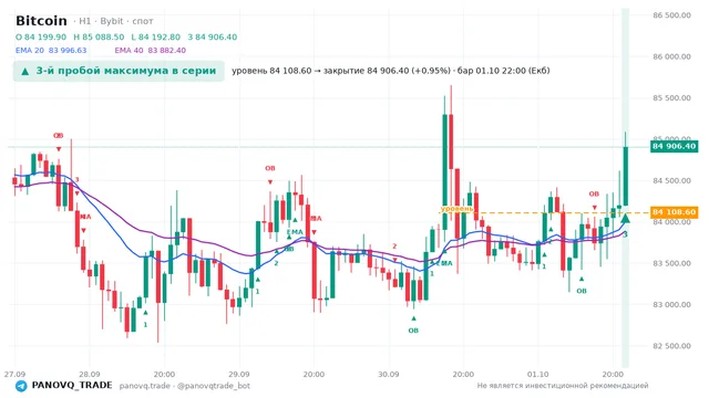 График Bitcoin (BTC), таймфрейм 1 час: 3-й пробой максимума в серии 01.10.2026 22:00, уровень 84108.6 → закрытие 84906.4. EMA 20/40, сигналы PANOVQ_TRADE