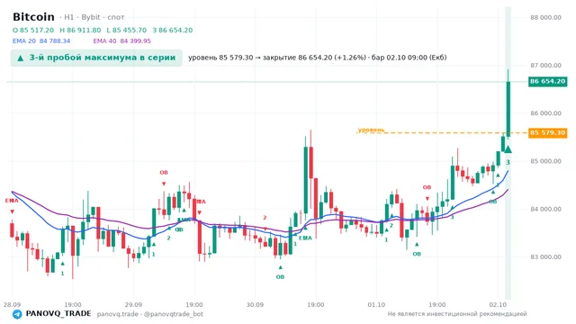 График Bitcoin (BTC), таймфрейм 1 час: 3-й пробой максимума в серии 02.10.2026 09:00, уровень 85579.3 → закрытие 86654.2. EMA 20/40, сигналы PANOVQ_TRADE