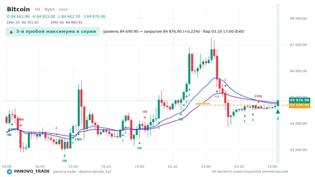 График Bitcoin (BTC), таймфрейм 1 час: 3-й пробой максимума в серии 03.10.2026 17:00, уровень 84690.9 → закрытие 84876.9. EMA 20/40, сигналы PANOVQ_TRADE