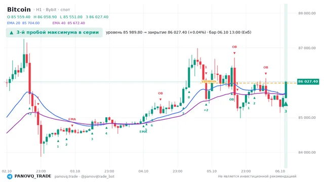 График Bitcoin (BTC), таймфрейм 1 час: 3-й пробой максимума в серии 06.10.2026 13:00, уровень 85989.8 → закрытие 86027.4. EMA 20/40, сигналы PANOVQ_TRADE