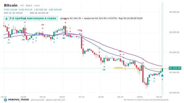 График Bitcoin (BTC), таймфрейм 1 час: 3-й пробой максимума в серии 09.10.2026 08:00, уровень 82364.3 → закрытие 82424.4. EMA 20/40, сигналы PANOVQ_TRADE