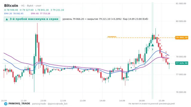 График Bitcoin (BTC), таймфрейм 1 час: 3-й пробой максимума в серии 14.09.2026 23:00, уровень 79066.2 → закрытие 79221.1. EMA 20/40, сигналы PANOVQ_TRADE