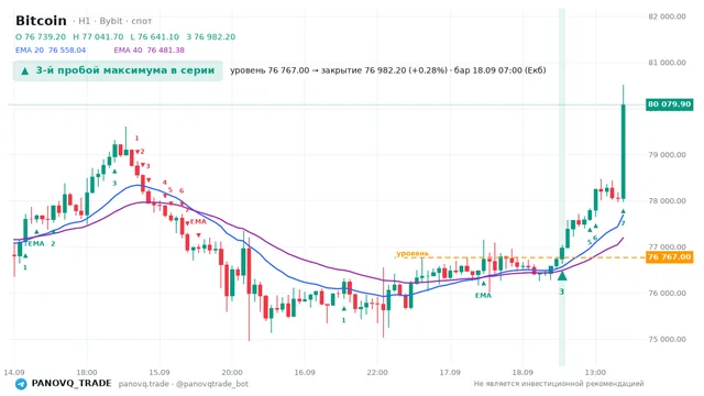 График Bitcoin (BTC), таймфрейм 1 час: 3-й пробой максимума в серии 18.09.2026 07:00, уровень 76767 → закрытие 76982.2. EMA 20/40, сигналы PANOVQ_TRADE