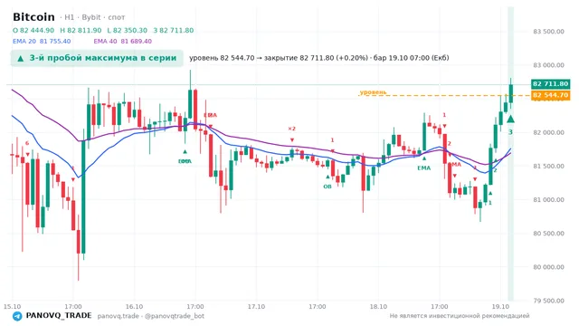 График Bitcoin (BTC), таймфрейм 1 час: 3-й пробой максимума в серии 19.10.2026 07:00, уровень 82544.7 → закрытие 82711.8. EMA 20/40, события PANOVQ_TRADE