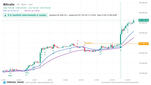 График Bitcoin (BTC), таймфрейм 1 час: 3-й пробой максимума в серии 21.09.2026 13:00, уровень 81846.3 → закрытие 83754.3. EMA 20/40, сигналы PANOVQ_TRADE
