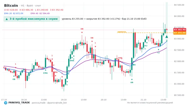 График Bitcoin (BTC), таймфрейм 1 час: 3-й пробой максимума в серии 21.10.2026 15:00, уровень 83255 → закрытие 83392.4. EMA 20/40, события PANOVQ_TRADE