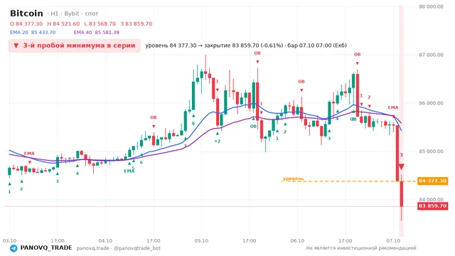 График Bitcoin (BTC), таймфрейм 1 час: 3-й пробой минимума в серии 07.10.2026 07:00, уровень 84377.3 → закрытие 83859.7. EMA 20/40, сигналы PANOVQ_TRADE