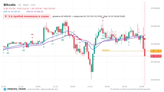 График Bitcoin (BTC), таймфрейм 1 час: 3-й пробой минимума в серии 14.10.2026 18:00, уровень 82600 → закрытие 82323.5. EMA 20/40, события PANOVQ_TRADE