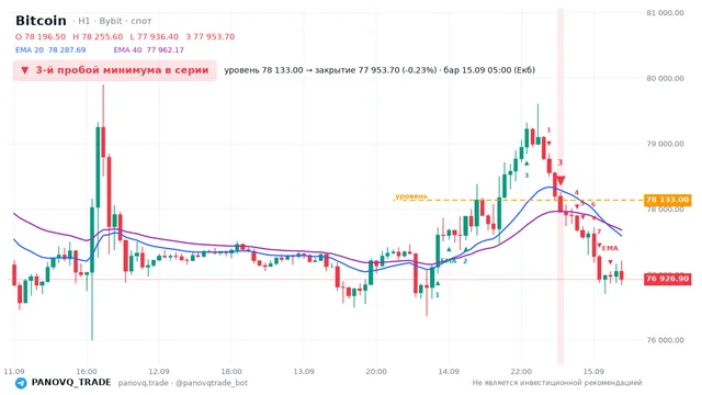 График Bitcoin (BTC), таймфрейм 1 час: 3-й пробой минимума в серии 15.09.2026 05:00, уровень 78133 → закрытие 77953.7. EMA 20/40, сигналы PANOVQ_TRADE